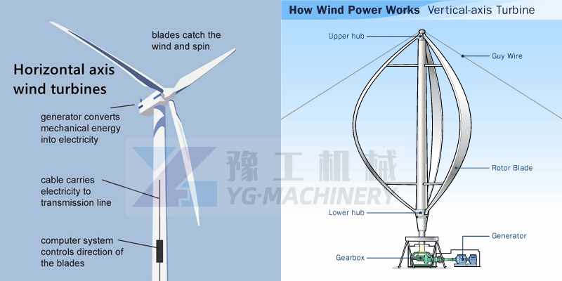 Horizontal VS Vertical Axis Wind Turbines