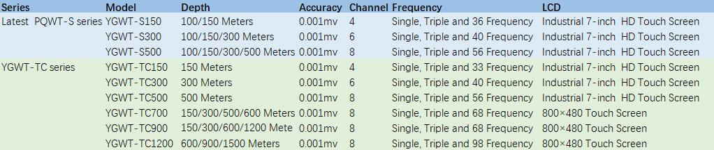 water detector parameters